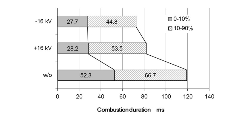 Comparison of combustion duration at ø = 0.8