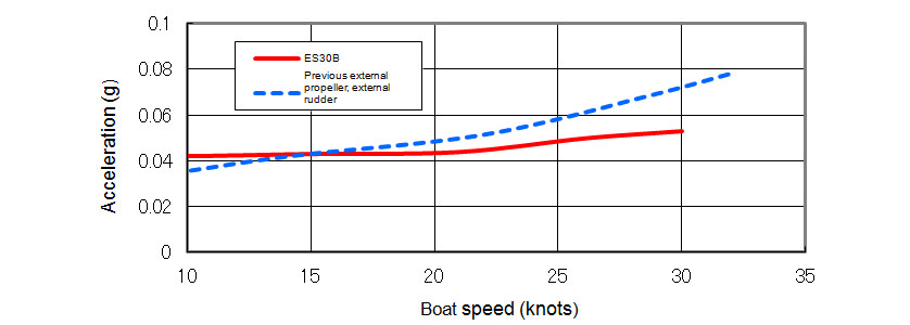 Operator Seat Vertical Acceleration While Cruising
