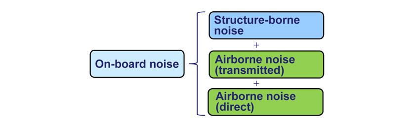 Types of Noise Sources
