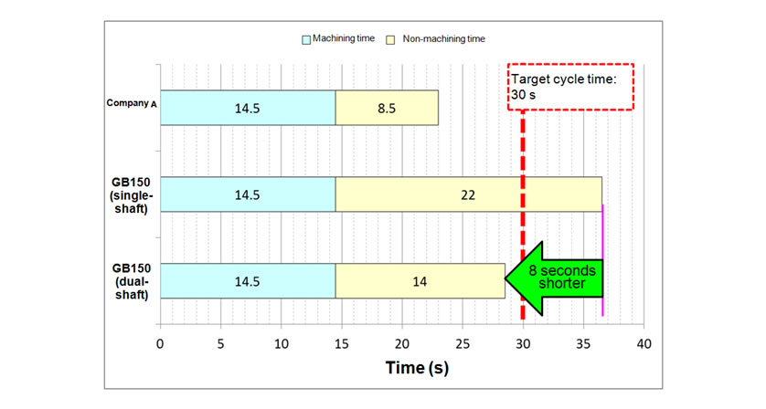 Comparison of Cycle Times